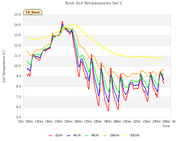 plot of Tonzi Soil Temperatures Set C