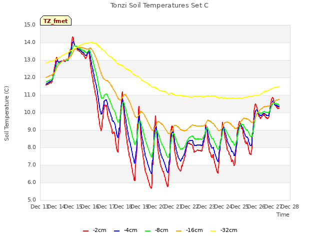 plot of Tonzi Soil Temperatures Set C