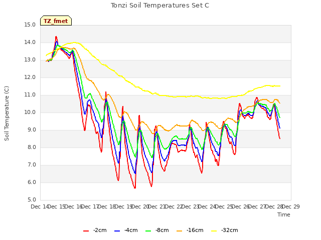 plot of Tonzi Soil Temperatures Set C