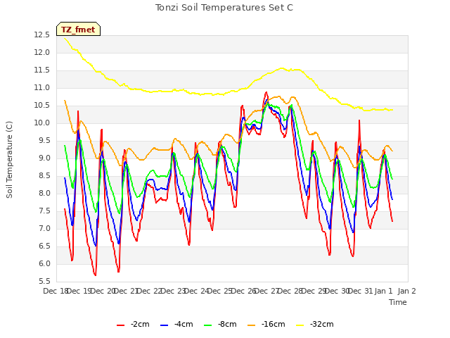 plot of Tonzi Soil Temperatures Set C