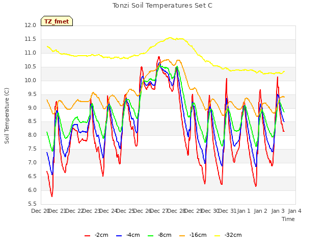 plot of Tonzi Soil Temperatures Set C