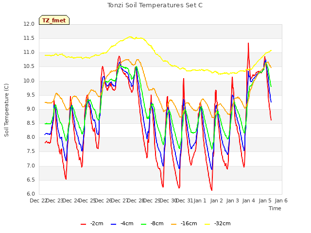 plot of Tonzi Soil Temperatures Set C