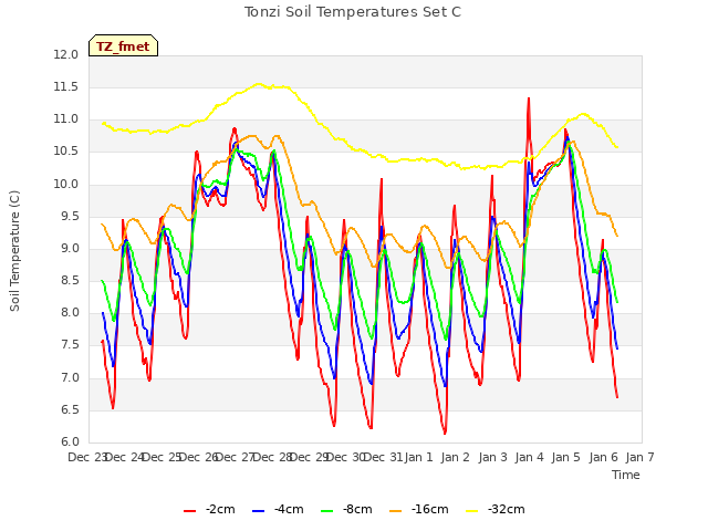 plot of Tonzi Soil Temperatures Set C