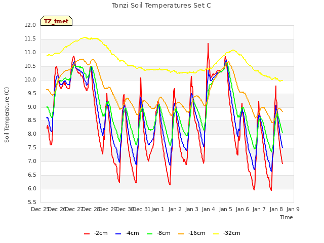 plot of Tonzi Soil Temperatures Set C