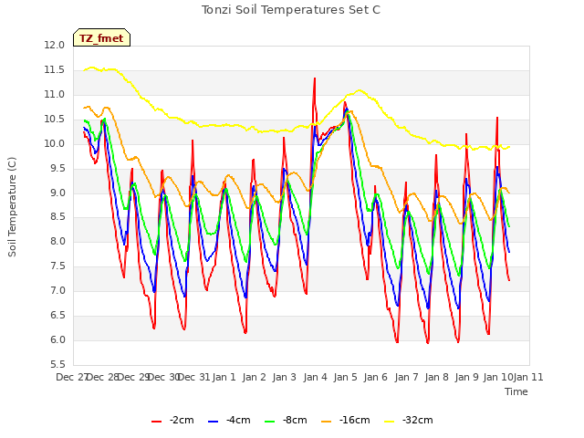 plot of Tonzi Soil Temperatures Set C