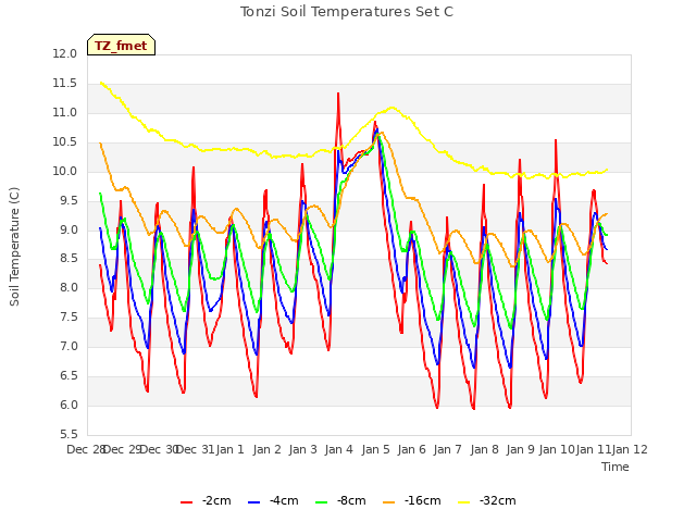 plot of Tonzi Soil Temperatures Set C