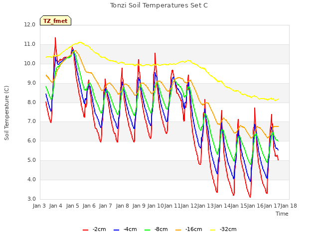 plot of Tonzi Soil Temperatures Set C