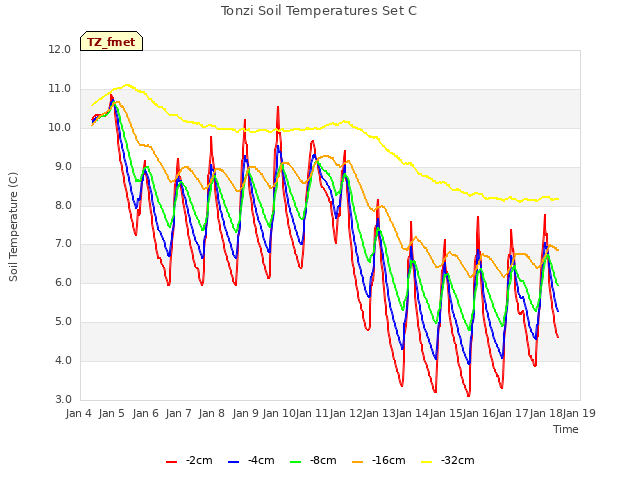 plot of Tonzi Soil Temperatures Set C