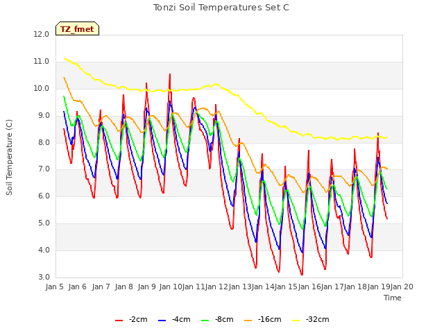 plot of Tonzi Soil Temperatures Set C