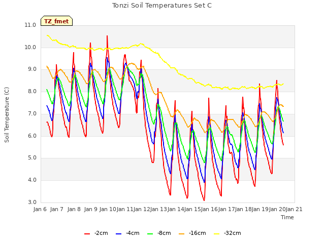 plot of Tonzi Soil Temperatures Set C