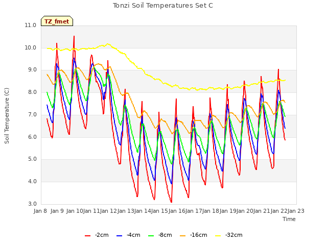 plot of Tonzi Soil Temperatures Set C