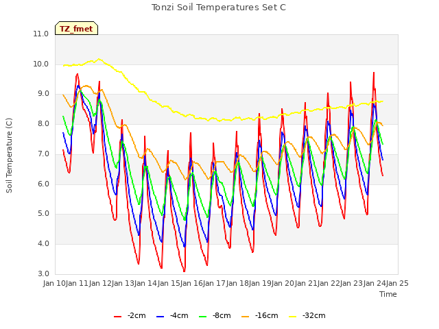 plot of Tonzi Soil Temperatures Set C