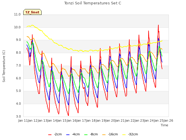 plot of Tonzi Soil Temperatures Set C