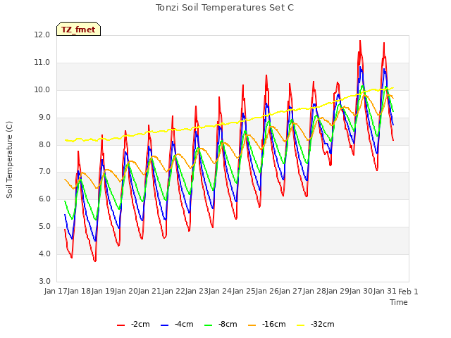 plot of Tonzi Soil Temperatures Set C