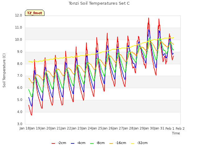 plot of Tonzi Soil Temperatures Set C