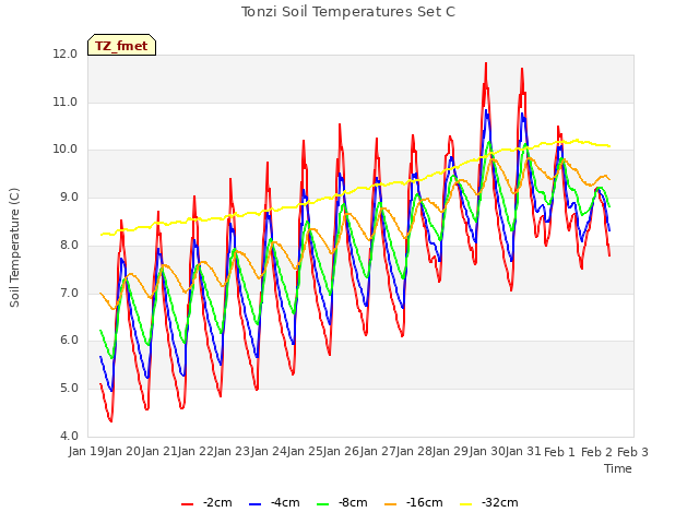 plot of Tonzi Soil Temperatures Set C