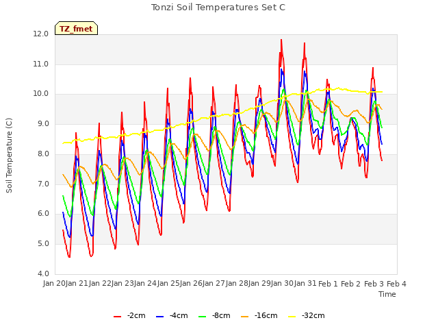 plot of Tonzi Soil Temperatures Set C