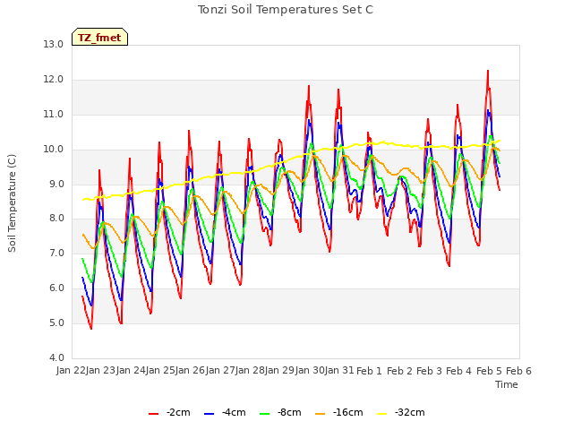 plot of Tonzi Soil Temperatures Set C