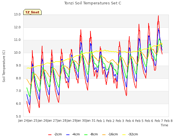 plot of Tonzi Soil Temperatures Set C