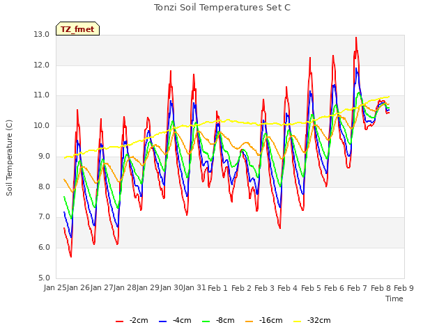 plot of Tonzi Soil Temperatures Set C