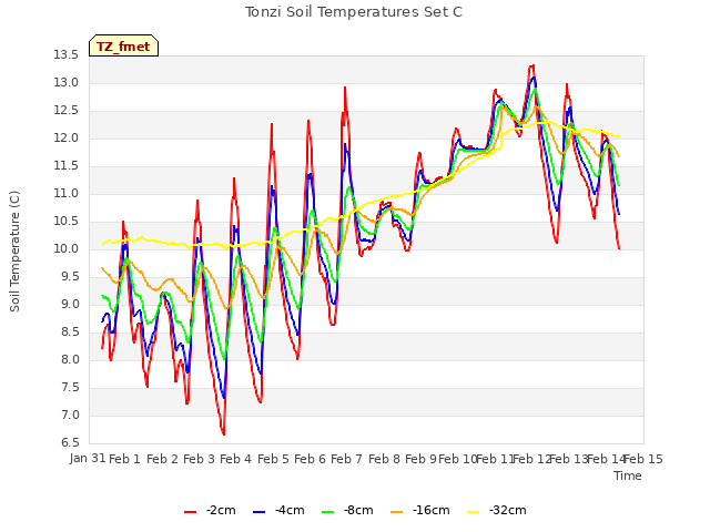 plot of Tonzi Soil Temperatures Set C