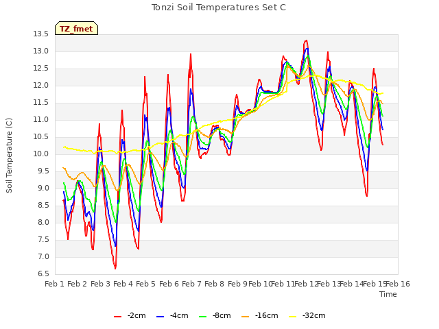 plot of Tonzi Soil Temperatures Set C