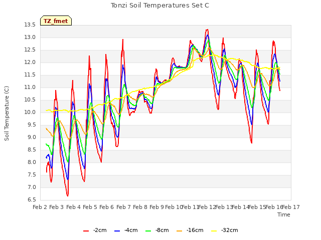 plot of Tonzi Soil Temperatures Set C