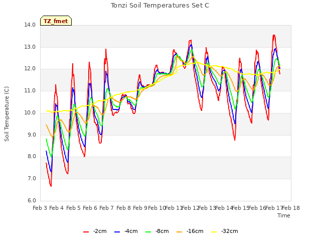 plot of Tonzi Soil Temperatures Set C