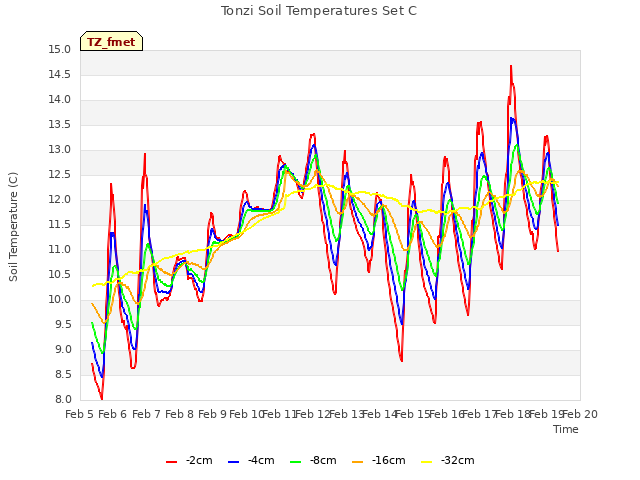 plot of Tonzi Soil Temperatures Set C