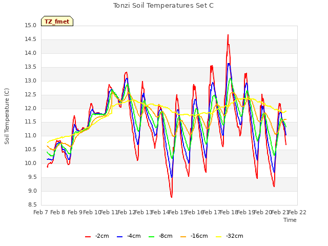 plot of Tonzi Soil Temperatures Set C