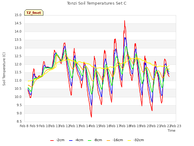 plot of Tonzi Soil Temperatures Set C