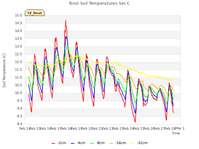 plot of Tonzi Soil Temperatures Set C