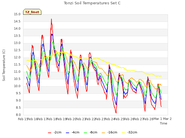 plot of Tonzi Soil Temperatures Set C