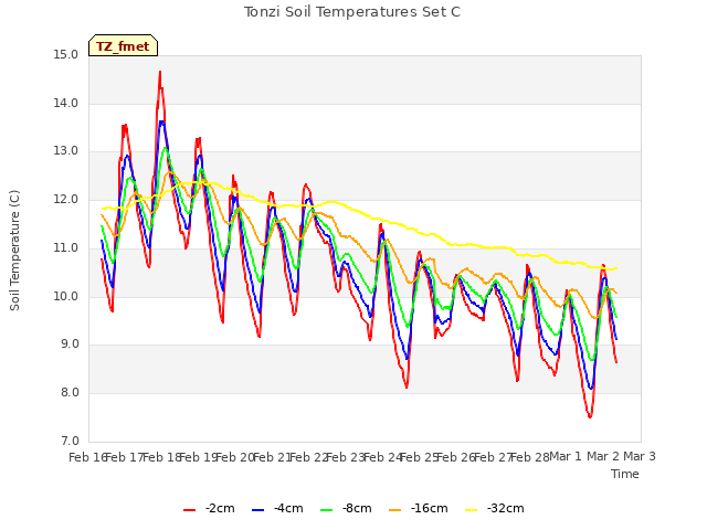 plot of Tonzi Soil Temperatures Set C