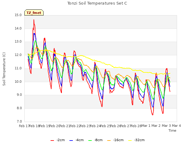 plot of Tonzi Soil Temperatures Set C