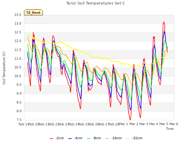 plot of Tonzi Soil Temperatures Set C