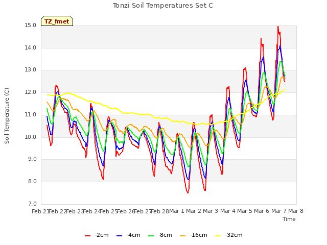 plot of Tonzi Soil Temperatures Set C