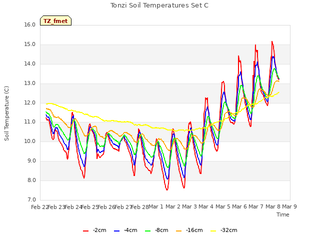 plot of Tonzi Soil Temperatures Set C