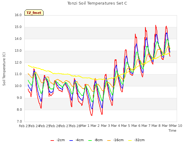 plot of Tonzi Soil Temperatures Set C