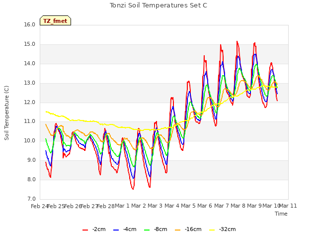 plot of Tonzi Soil Temperatures Set C