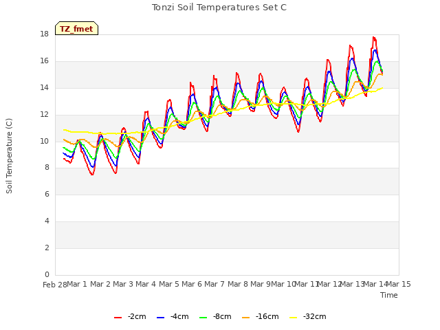 plot of Tonzi Soil Temperatures Set C