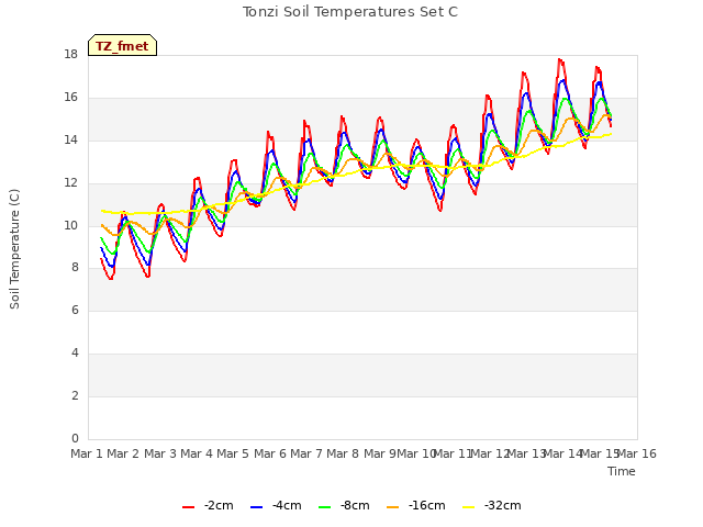 plot of Tonzi Soil Temperatures Set C