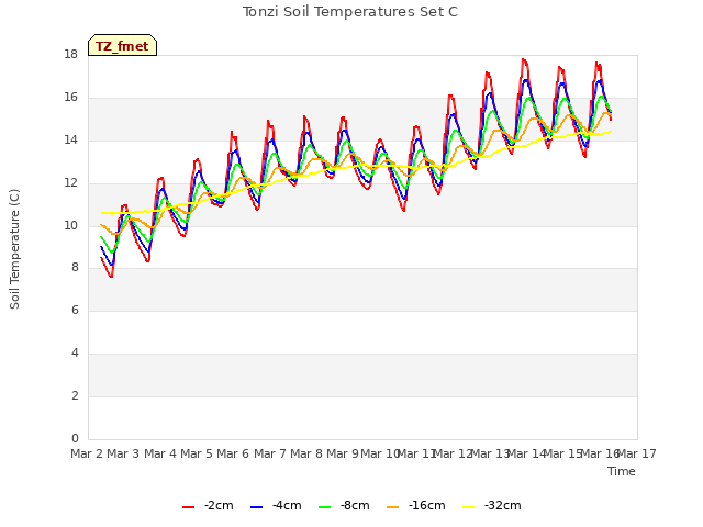 plot of Tonzi Soil Temperatures Set C