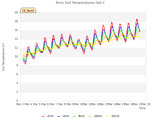 plot of Tonzi Soil Temperatures Set C