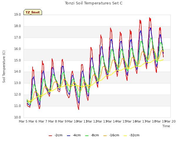 plot of Tonzi Soil Temperatures Set C