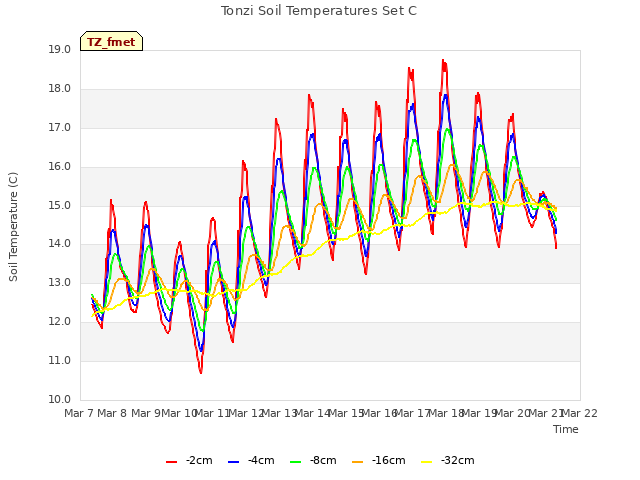 plot of Tonzi Soil Temperatures Set C