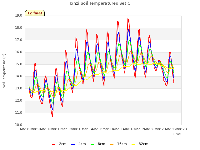 plot of Tonzi Soil Temperatures Set C