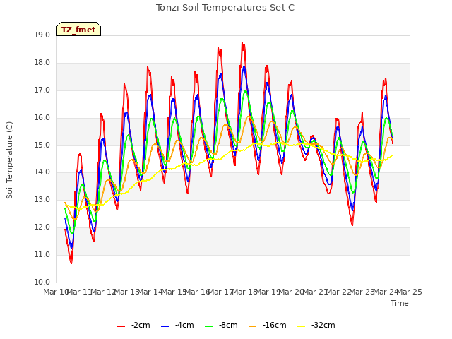 plot of Tonzi Soil Temperatures Set C