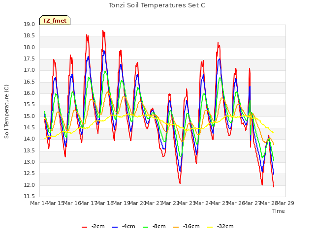 plot of Tonzi Soil Temperatures Set C