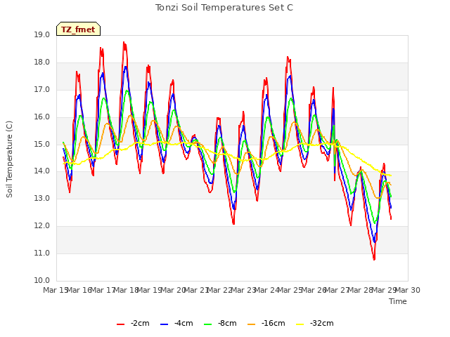 plot of Tonzi Soil Temperatures Set C